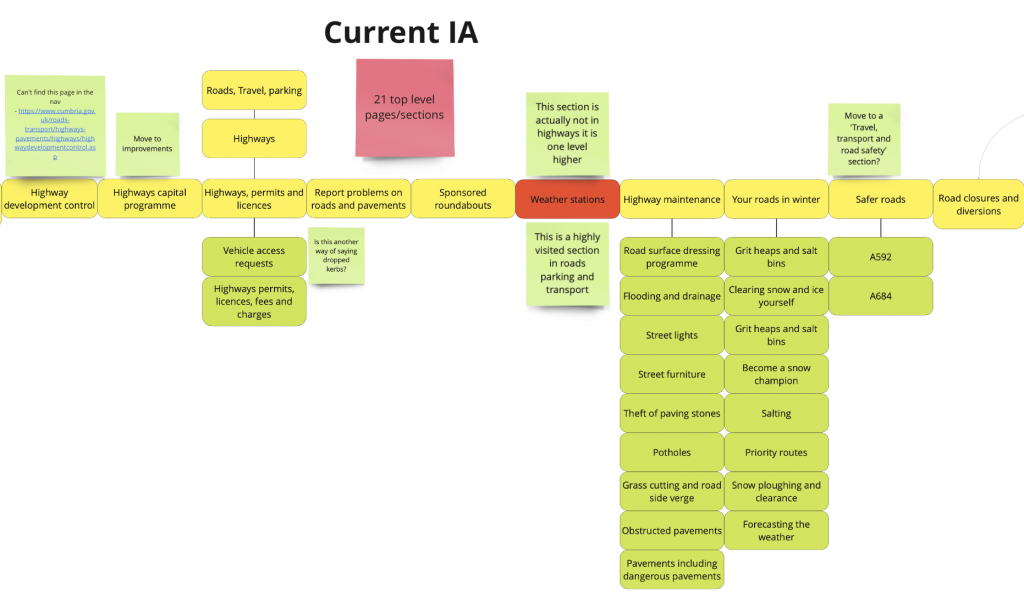 Miro map showing the current highways information architecture