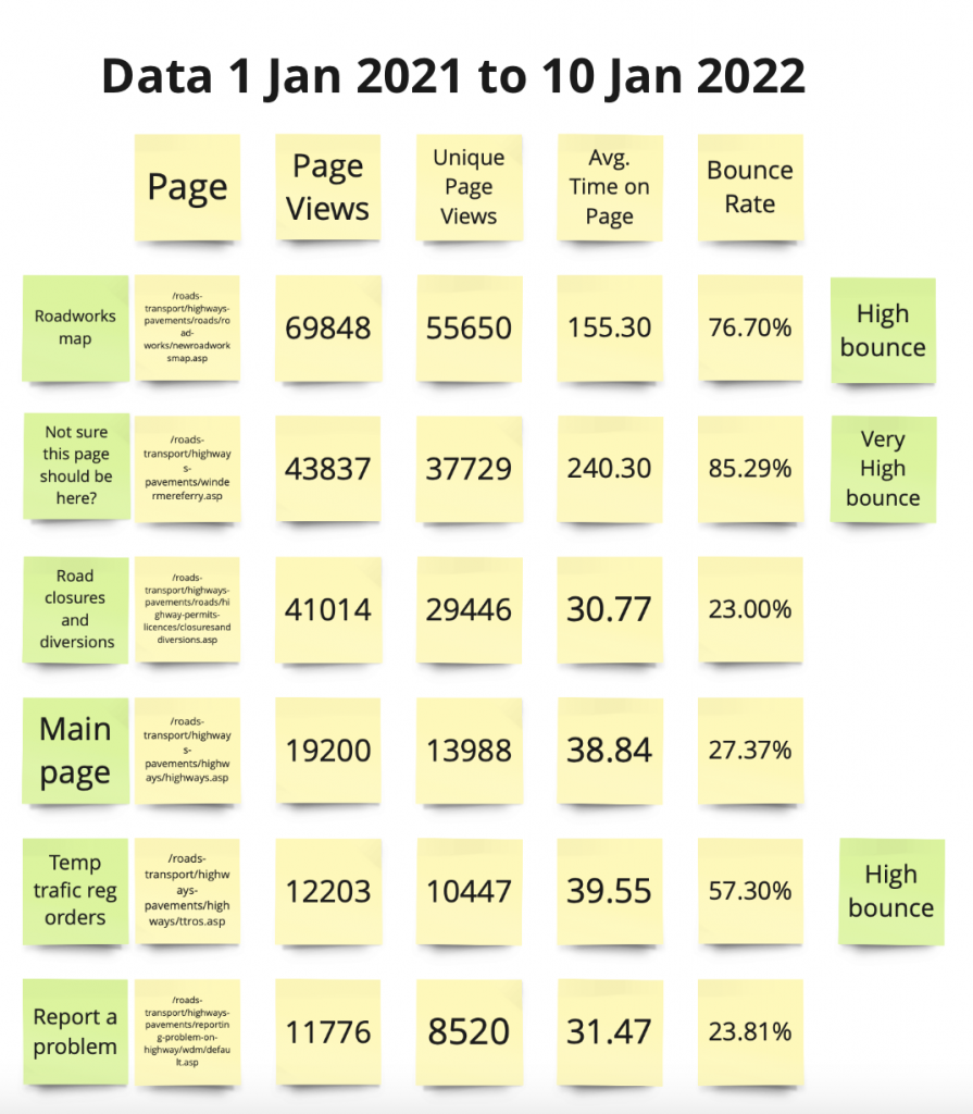 Miro board showing highways user data from 1 January 2021 to 10 January 2022