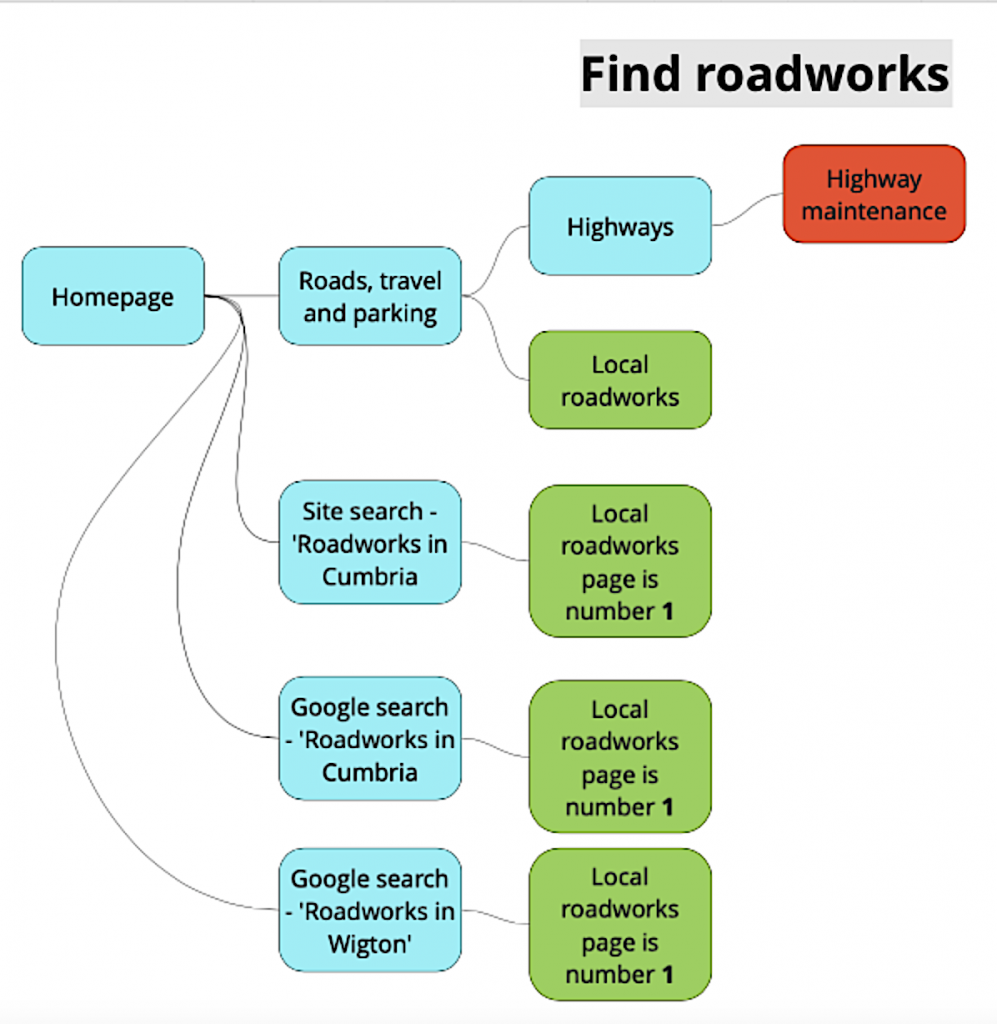 A user journey for people trying to find roadworks on the Cumbria County Council website